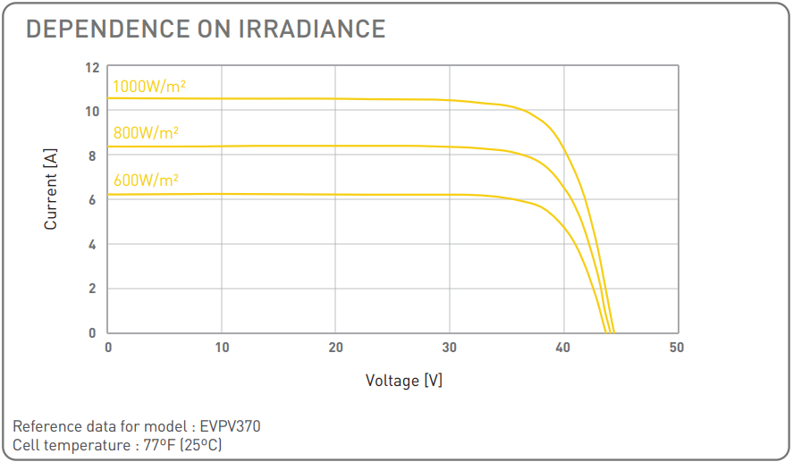 Load Current vs. Voltage at different irradiance levels