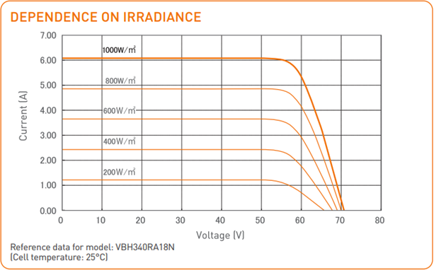 Load Current vs. Voltage at different irradiance levels